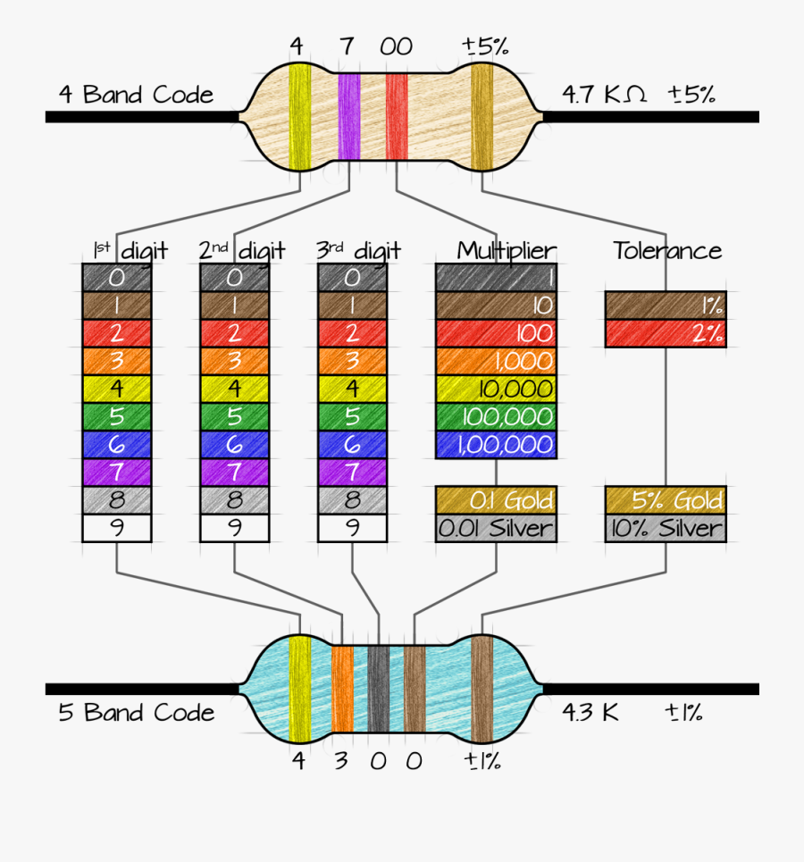 Resistors Color Code