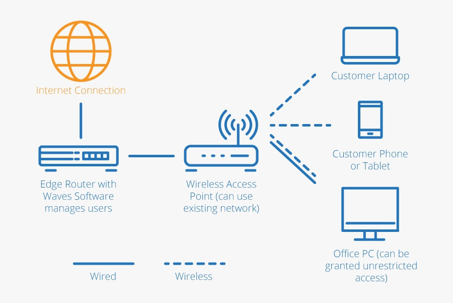 Connect to the internet. Беспроводной маршрутизатор на схеме. How WIFI works. Беспроводные сетевые технологии диаграмма. Беспроводные технологии интернет диаграмма.