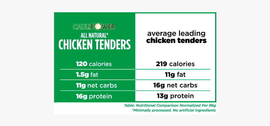 Caulipower Original Chicken Tenders Nutrition Comparison - Foot Locker, Transparent Clipart