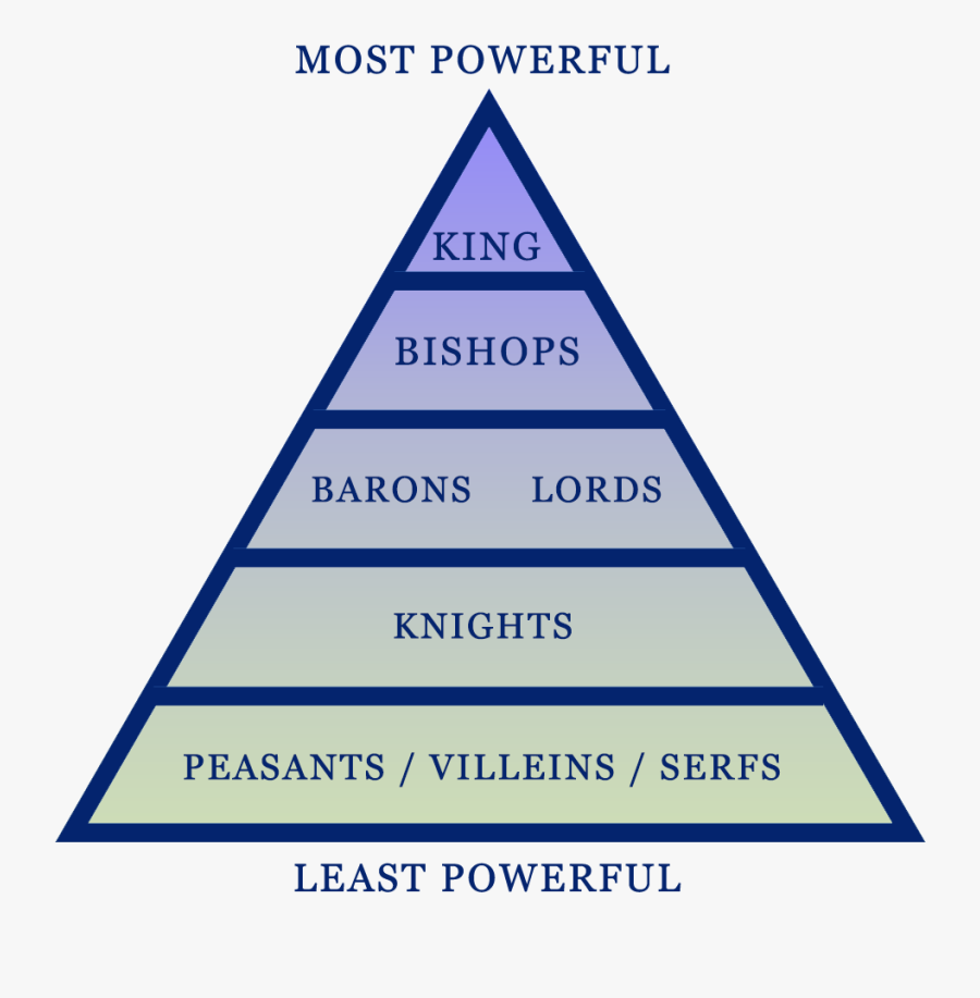 Medieval Feudal Hierarchy Medieval Feudal System Hier - vrogue.co