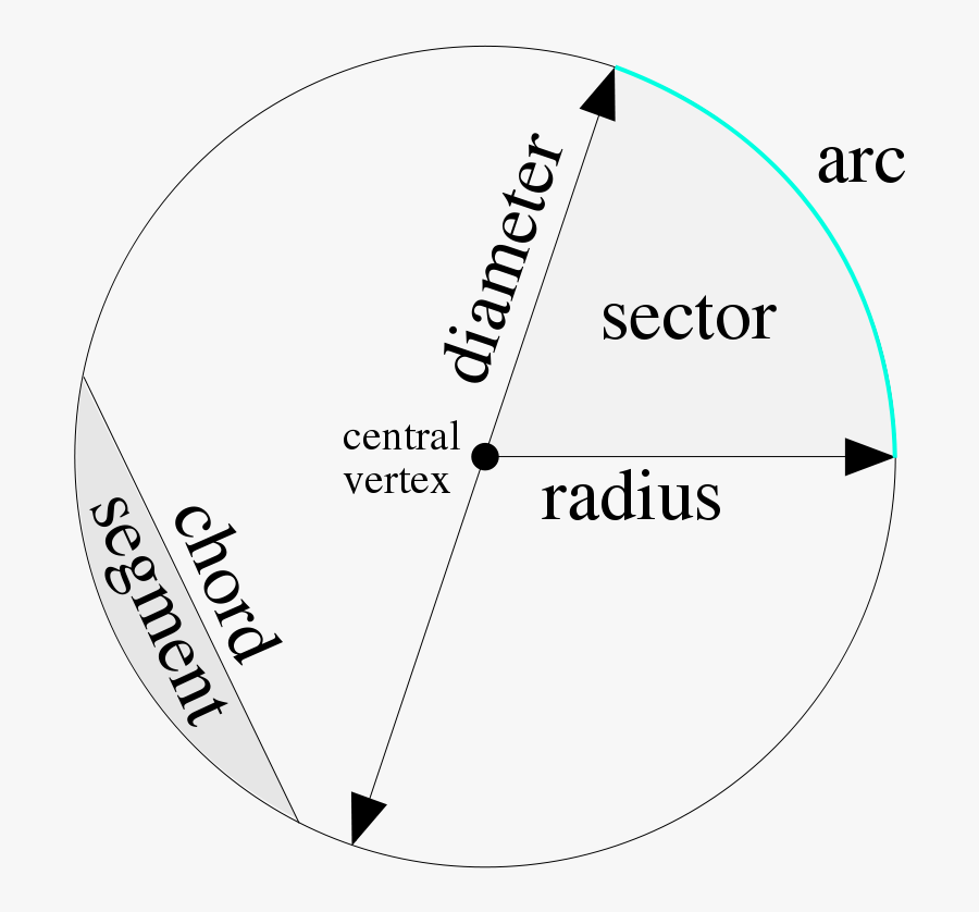 Parts Of The Circle - Circle Theorems Parts Of A Circle, Transparent Clipart