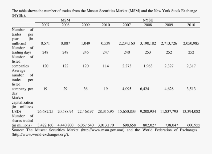 Trading Statistics Of The Msm And The Nyse - 炭素 質 コンド ライト 組成, Transparent Clipart