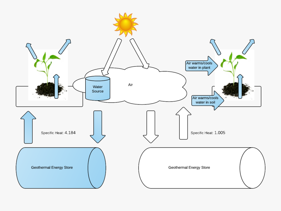 Water Vs Air - Warms Faster Under Direct Light Water Oil, Transparent Clipart