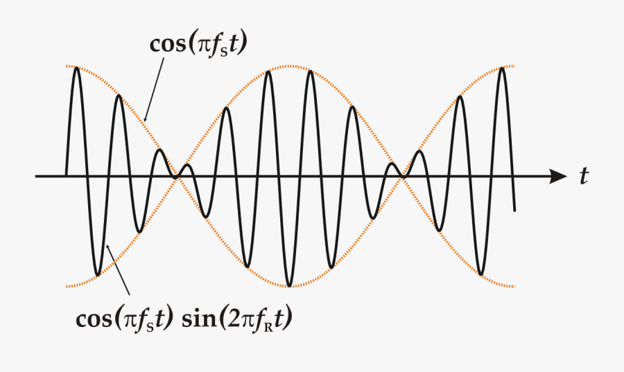 Beating Frequency, Transparent Clipart