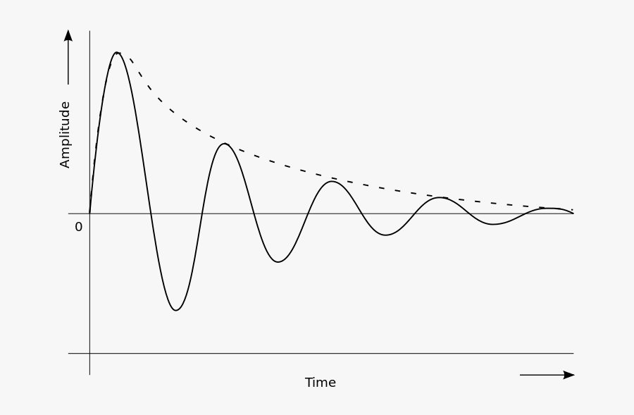 logarithmic decrement experiment