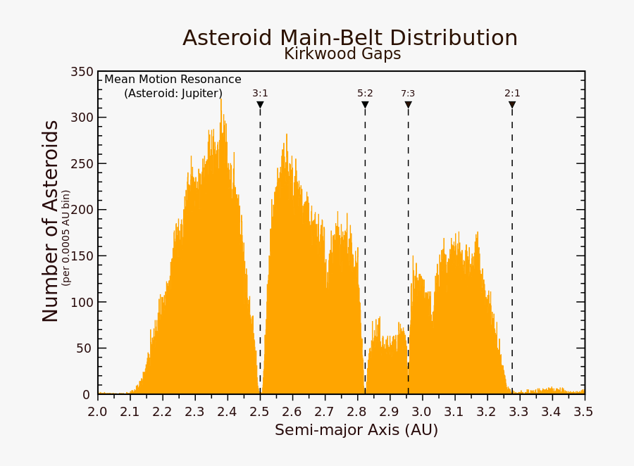 Transparent Asteroid Belt Clipart - Asteroid Belt Kirkwood Gaps, Transparent Clipart