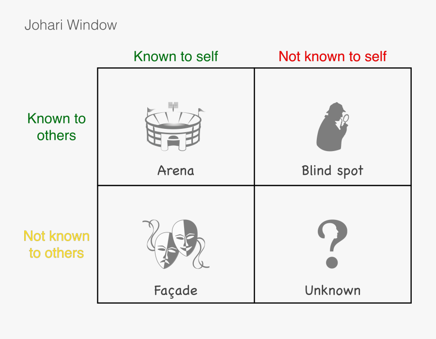 Johari Window Clip Arts - Johari Window Clipart, Transparent Clipart