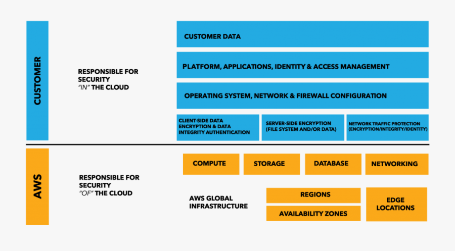 Aws Shared Security Responsibility Model, Transparent Clipart