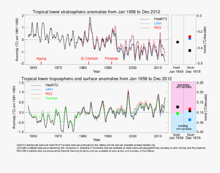 Global Lower Stratospheric Anomalies, Transparent Clipart