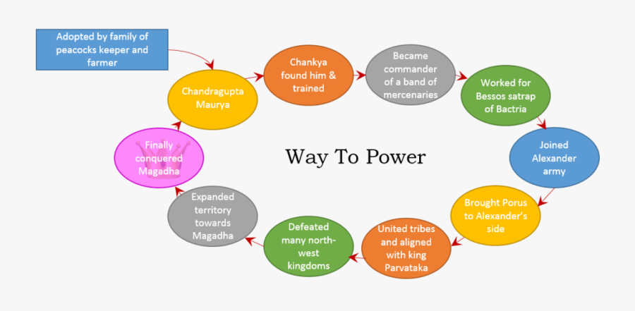 Conquests Of Chandragupta Maurya, Transparent Clipart