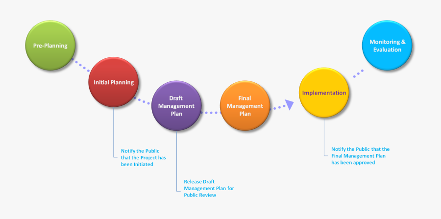 Management Planning, Transparent Clipart