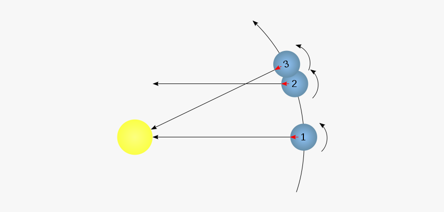 Solar Vs Sidereal Day, Transparent Clipart