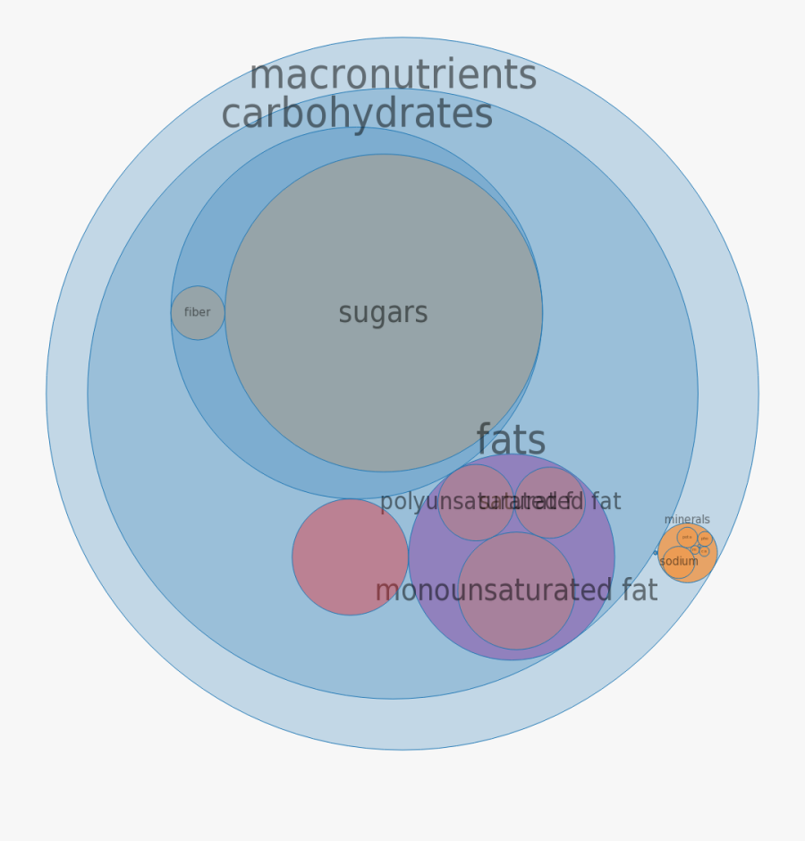 Types Of Circular Charts - Circle Graph Snickers Chocolate Bar Calories, Transparent Clipart