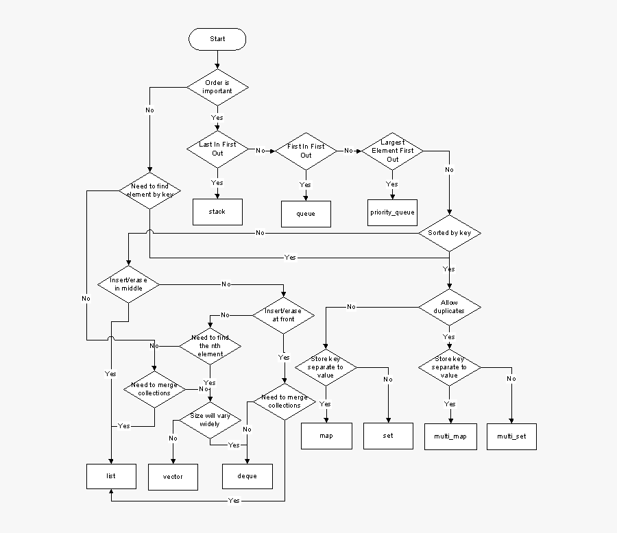 Лист алгоритм. Struct c++ блок схема. Блок схема динамического массива. Struct в блок схеме. Блок схема для структуры с++.