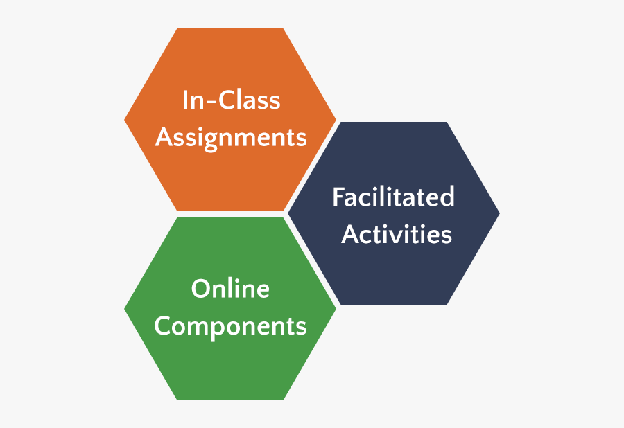 Hexagons Representing Three Central Aspects Of Flipped - Aspect Of Flipped Classroom, Transparent Clipart