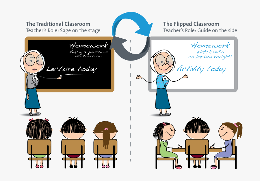 Blended Learning And The Flipped Classroom Integrating - Flipped Learning In Education, Transparent Clipart