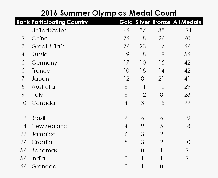 Medal Counts - 2016 Summer Olympics Medal Count, Transparent Clipart