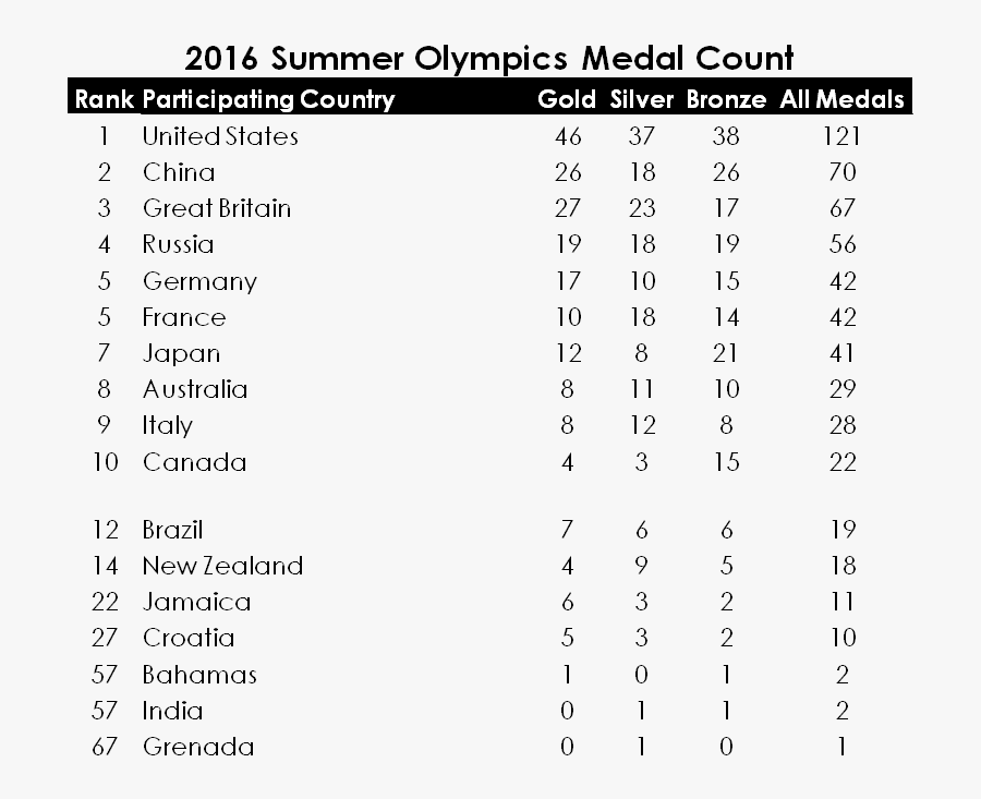 Medal Counts 2016 Summer Olympics Medal Count , Free Transparent