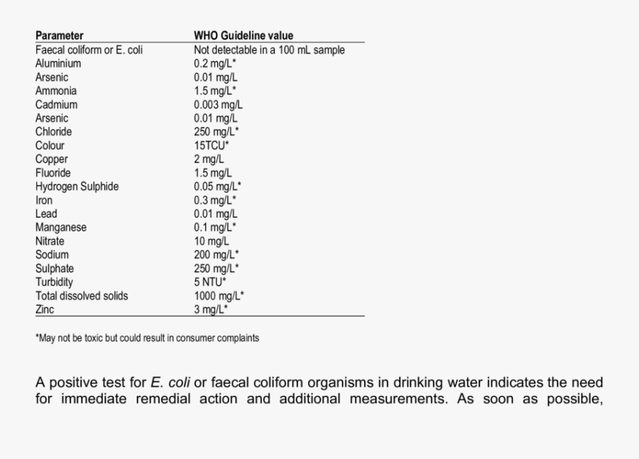 World Health Organization Drinking Water Quality Guidelines - Drinking Water Standards Table 2018, Transparent Clipart