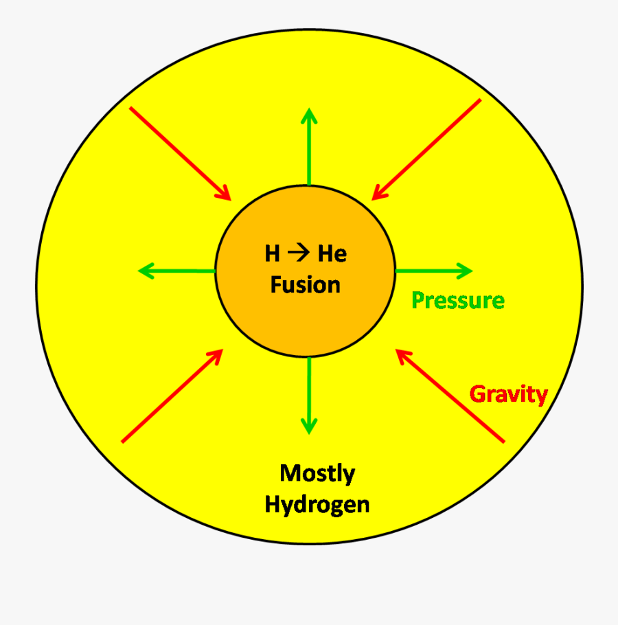 Nuclear Fusion On Emaze - Equilibrio Idrostatico Di Una Stella, Transparent Clipart