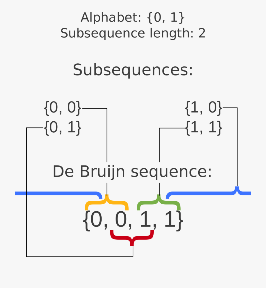 De Bruijn Sequence, Transparent Clipart