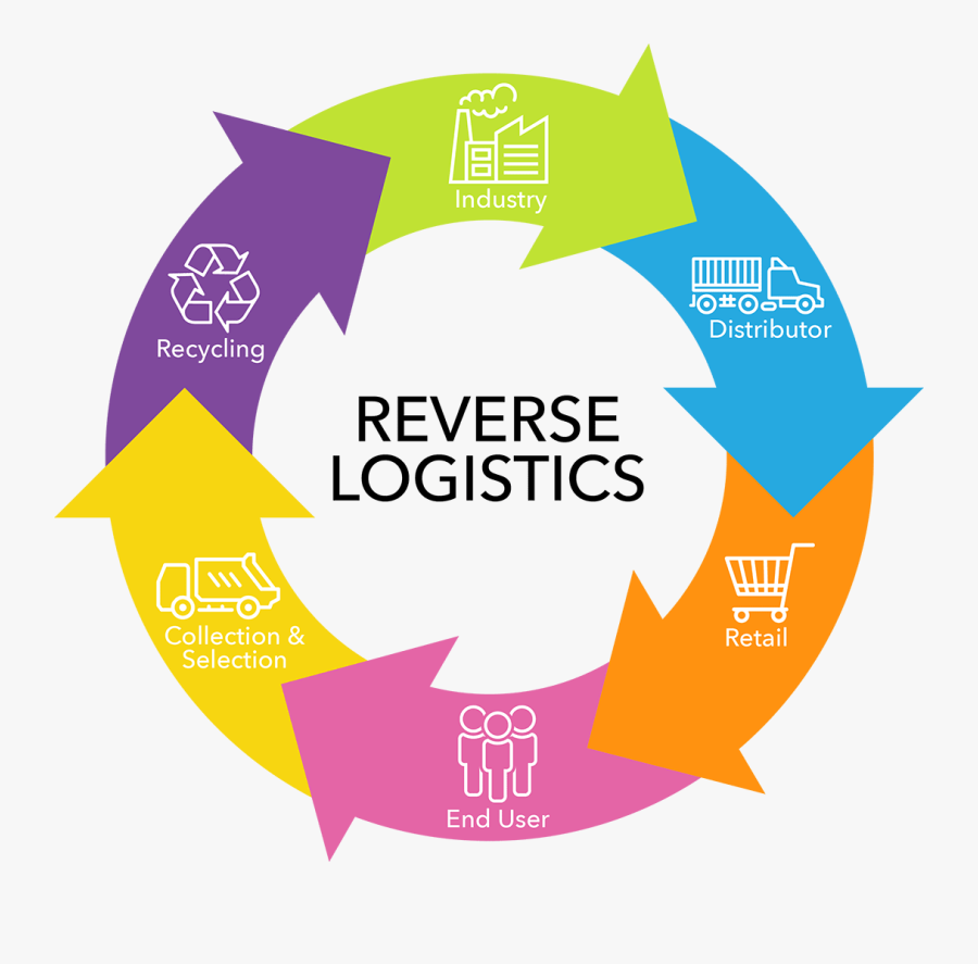 Reverse Logistics, Transparent Clipart