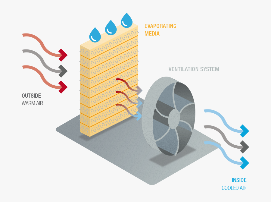 Evaporative Cooling - Raffrescamento Evaporativo, Transparent Clipart