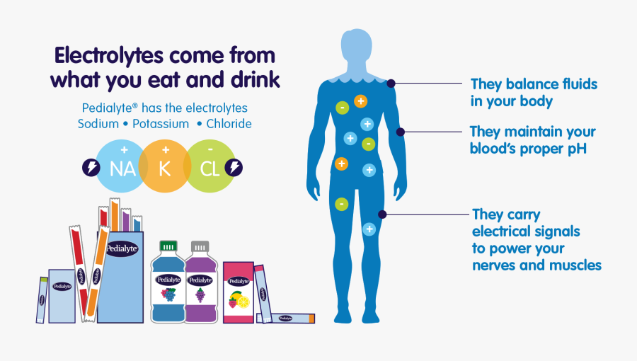 Replenish Electrolytes With Pedialyte® To Balance Fluids - Electrolyte Png, Transparent Clipart