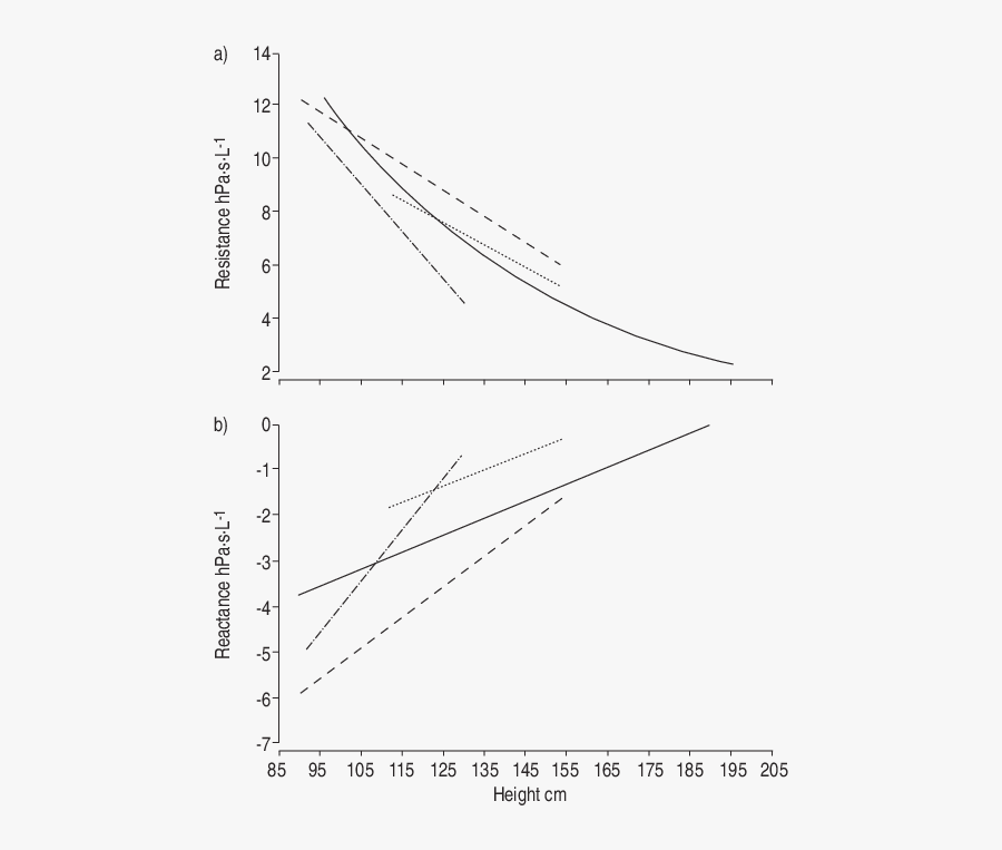 Comparison Of A) Respiratory Resistance, And B) Reactance - Plot, Transparent Clipart