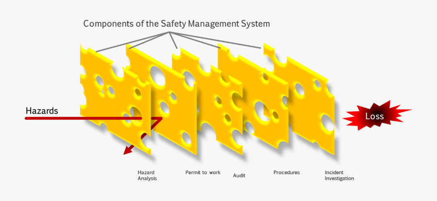 Incident Swiss Cheese Model, Transparent Clipart