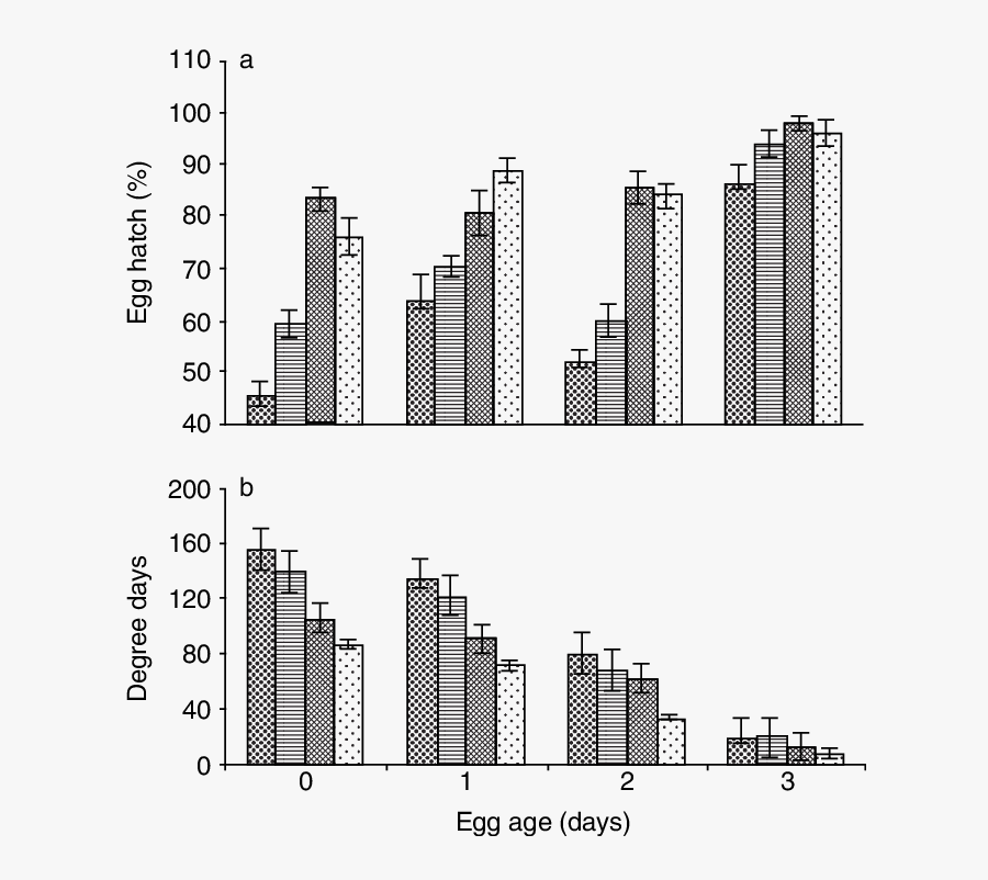 Percentage Egg Hatch And Degree-days (b) Required For - Commercial Building, Transparent Clipart