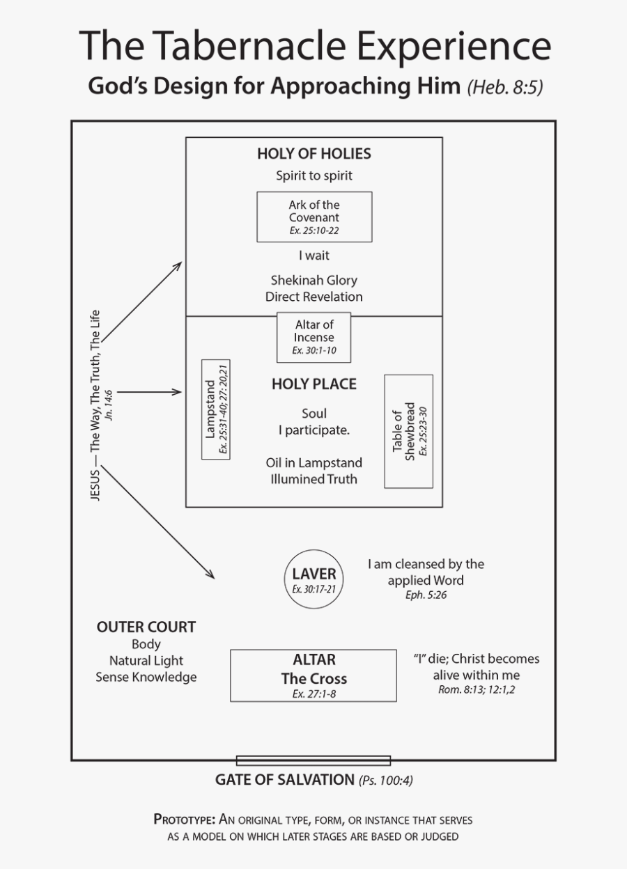 A Diagram Of The Tabernacle - Diagram Pic Of Tabernacle, Transparent Clipart