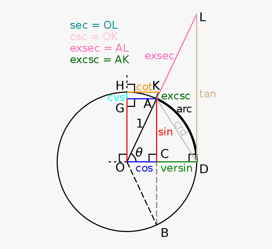 Transparent Unit Circle Png - Sin Cos Tan Png, Transparent Clipart