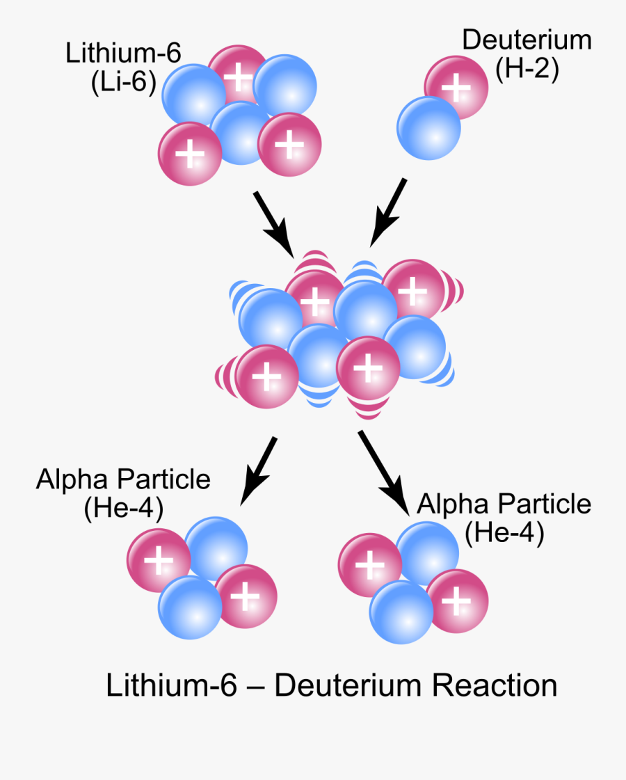 Nuclear Reaction Wikipedia - Nuclear Reaction, Transparent Clipart