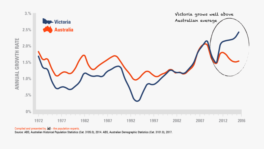 Population Drawing Current Topic - Melbourne Population Growth Graph, Transparent Clipart