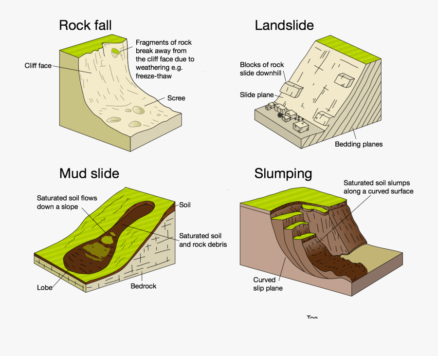 Movement Geography Png - Mass Movement Geography, Transparent Clipart