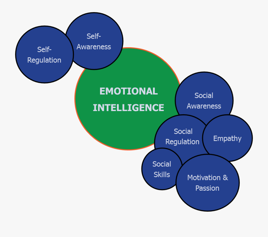 Transparent Emotional Intelligence Png - 6 Ways To Improve Emotional Intelligence, Transparent Clipart