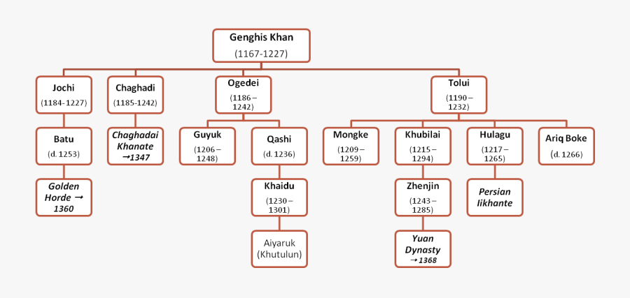 Mirror Clipart Descendant - Changez Khan Family Tree, Transparent Clipart