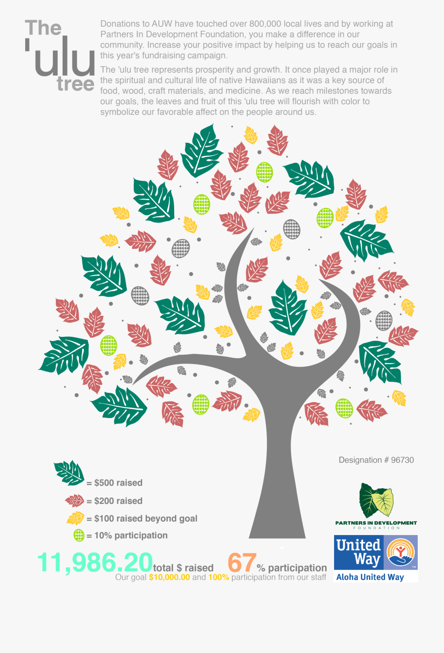 Partners In Development Foundation"s Ulu Tree - Illustration, Transparent Clipart