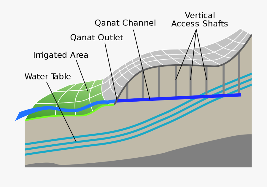 Irrigation Drawing Mesopotamia - Qanat System, Transparent Clipart