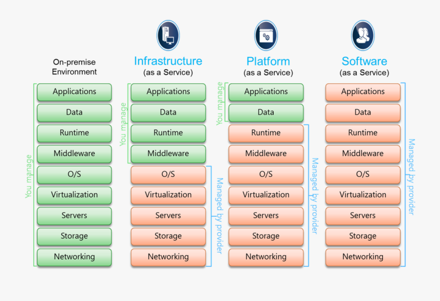 Transparent Computing Infrastructure - Paas Saas Iaas Baas , Free ...