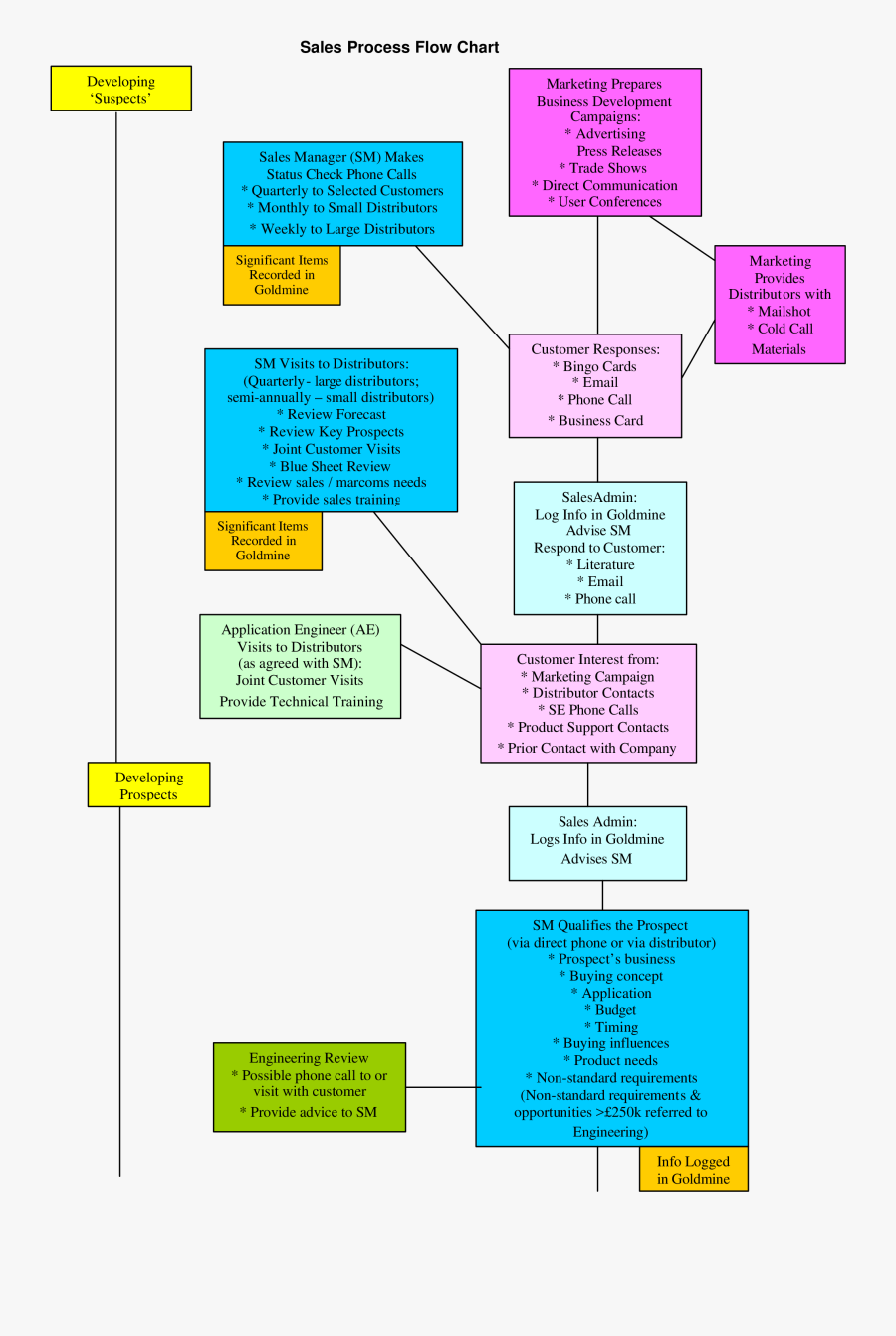 Clip Art Marketing Flowchart - Marketing Procedure Flow Chart, Transparent Clipart