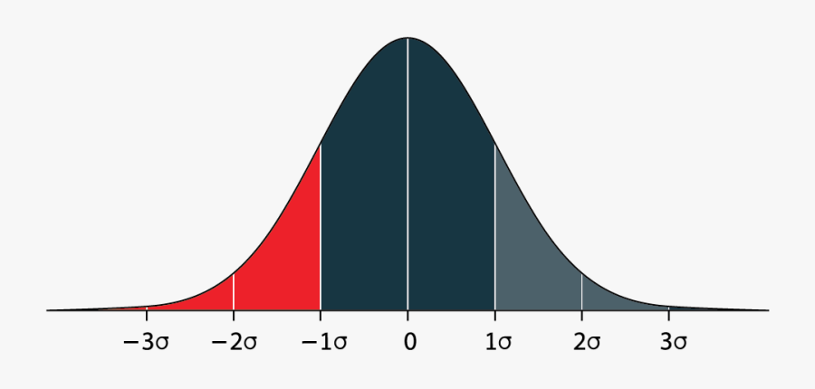 Bell Curve Png -the Bell Curve Shows Us That, For Some - Illustration ...