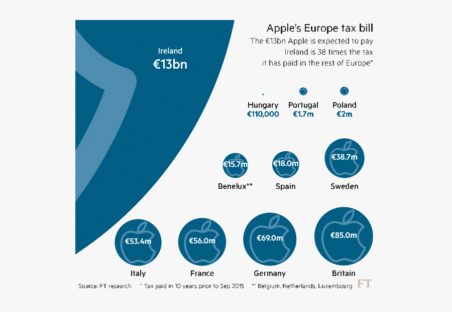 And While Cash And Securities Pile Up Overseas, Apple - Cash Pile Companies, Transparent Clipart