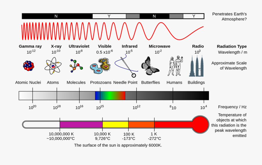 Transparent Electromagnetic Spectrum Clipart - Radiation Waves , Free ...