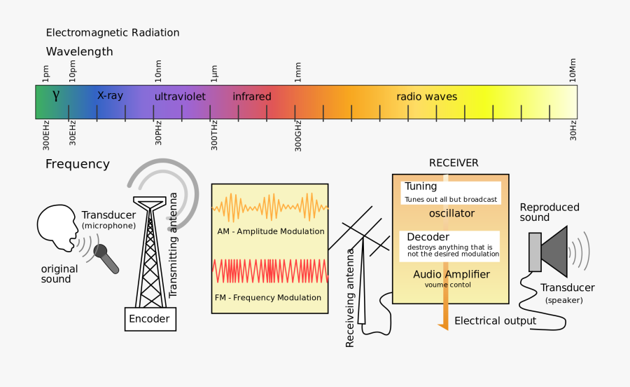 Introduction To Electronic Media - Radio Waves Transmission Diagram, Transparent Clipart