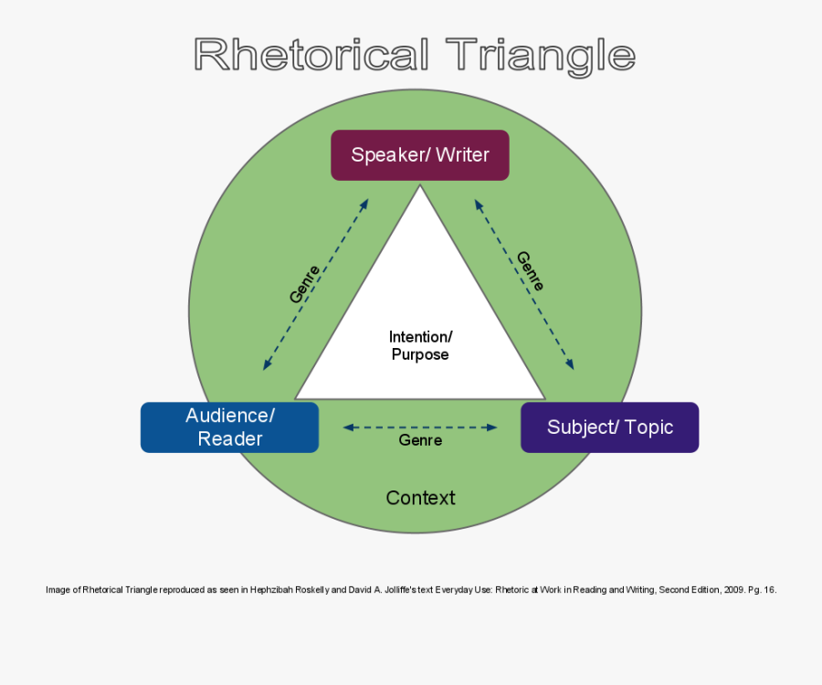 Rhetorical Triangle, Transparent Clipart