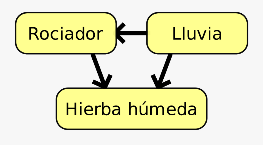 Ejemplos De Dependencias De Proceso, Transparent Clipart