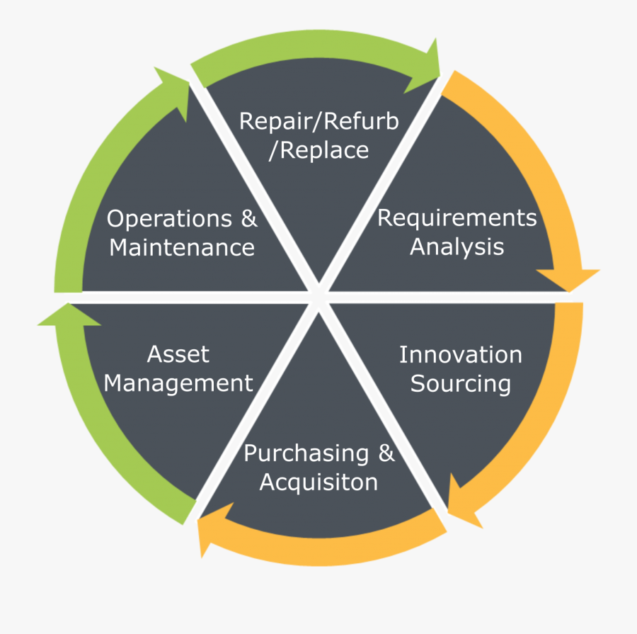 Supplier Relationship Life Cycle, Transparent Clipart