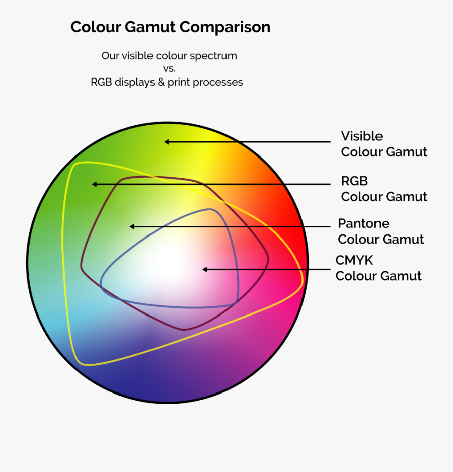 Clip Art Cmyk To Pantone - Cmyk Color Gamut Comparison , Free ...